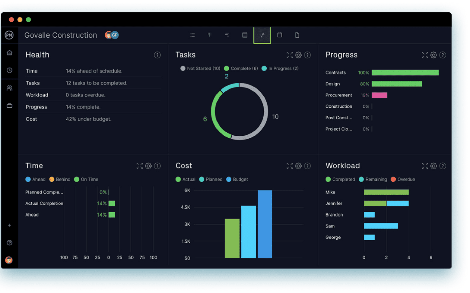 Project reporting software with dashboards for real-time tracking